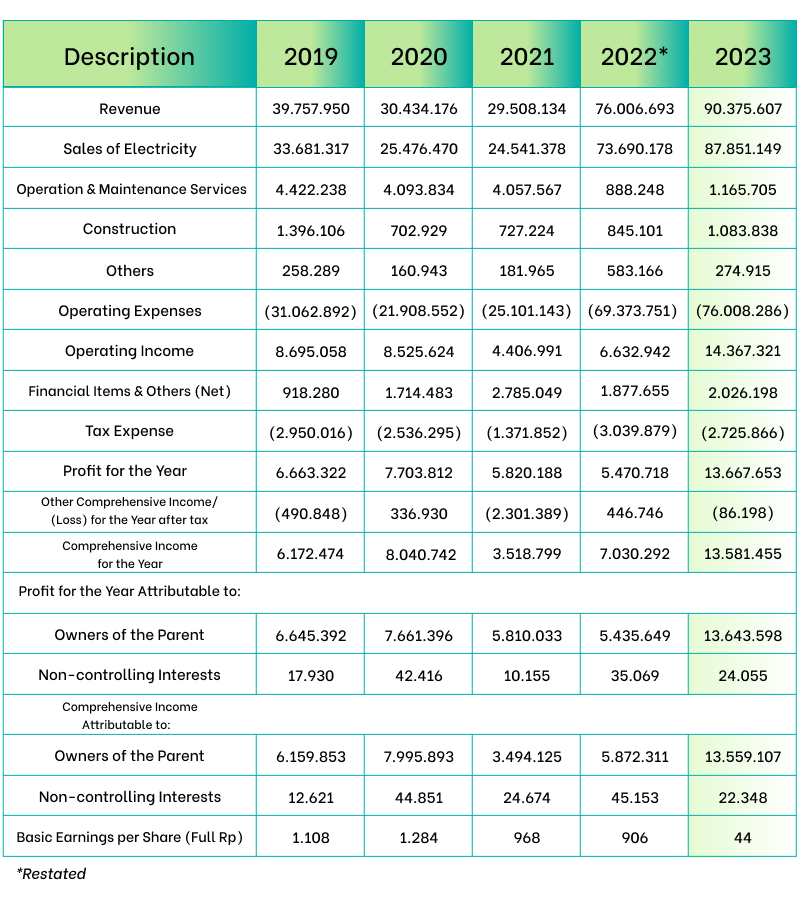 Financial Statement Highlights
